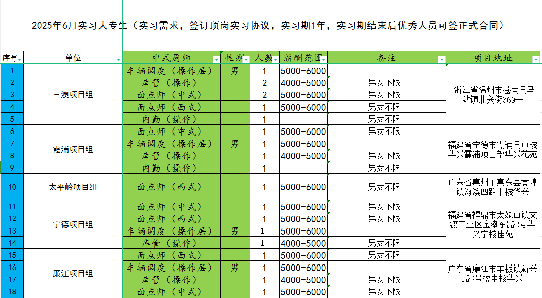 <table> <tr><td colspan="8">2025年6月实习大专生(实习需求,签订顶岗实习协议,实习期1年,实习期结束后优秀人员可签正式合同)</td> </tr> <tr><td>序号</td> <td>单位 、</td> <td>中式厨师  。</td> <td>性别。</td> <td>人数。</td> <td>薪酬范围</td> <td>备注 </td> <td>项目地址 </td> </tr> <tr><td>1</td> <td rowspan="5">三澳项目组</td> <td>车辆调度(操作层)</td> <td>男</td> <td>1</td> <td>5000-6000</td> <td></td> <td rowspan="5">浙江省温州市苍南县马站镇北兴街369号</td> </tr> <tr><td>2</td> <td>库管(操作)</td> <td></td> <td>2</td> <td>4000-5000</td> <td>男女不限</td> </tr> <tr><td>3</td> <td>面点师(中式)</td> <td></td> <td>2</td> <td>5000-6000</td> <td>男女不限</td> </tr> <tr><td>4</td> <td>面点师(西式)</td> <td></td> <td>1</td> <td>5000-6000</td> <td>男女不限</td> </tr> <tr><td>5</td> <td>内勤(操作)</td> <td></td> <td>1</td> <td></td> <td>男女不限</td> </tr> <tr><td>6</td> <td rowspan="4">霞浦项目组</td> <td>面点师(中式)</td> <td></td> <td>1</td> <td>5000-6000</td> <td>男女不限</td> <td rowspan="4">福建省宁德市霞浦县中核华兴霞浦项目部华兴花苑</td> </tr> <tr><td>7</td> <td>车辆调度(操作层)</td> <td>男</td> <td>1</td> <td>5000-6000</td> <td></td> </tr> <tr><td>8</td> <td>库管(操作)</td> <td></td> <td>1</td> <td>4000-5000</td> <td>男女不限</td> </tr> <tr><td>9</td> <td>内勤(操作)</td> <td></td> <td>1</td> <td></td> <td>男女不限</td> </tr> <tr><td>10</td> <td>太平岭项目组</td> <td>面点师(西式)</td> <td></td> <td>1</td> <td>5000-6000</td> <td>男女不限</td> <td>广东省惠州市惠东县黄埠镇海滨四路中核华兴</td> </tr> <tr><td>11</td> <td rowspan="4">宁德项目组</td> <td>面点师(中式)</td> <td></td> <td>1</td> <td>5000-6000</td> <td>男女不限</td> <td rowspan="4">福建省福鼎市太姥山镇文渡工业区金潮东路2号华兴宁核佳苑</td> </tr> <tr><td>12</td> <td>面点师(西式)</td> <td></td> <td>1</td> <td>5000-6000</td> <td>男女不限</td> </tr> <tr><td>13</td> <td>车辆调度(操作层)</td> <td>男</td> <td>1</td> <td>5000-6000</td> <td></td> </tr> <tr><td>14</td> <td>库管(操作)</td> <td></td> <td>1</td> <td>4000-5000</td> <td>男女不限</td> </tr> <tr><td>15</td> <td rowspan="4">廉江项目组</td> <td>面点师(西式)</td> <td></td> <td>1</td> <td>5000-6000</td> <td>男女不限</td> <td rowspan="4">广东省廉江市车板镇新兴路3号楼中核华兴</td> </tr> <tr><td>16</td> <td>车辆调度(操作层)</td> <td>男</td> <td>1</td> <td>5000-6000</td> <td>_</td> </tr> <tr><td>17</td> <td>库管(操作)</td> <td></td> <td>1</td> <td>4000-5000</td> <td>男女不限</td> </tr> <tr><td>18</td> <td>面点师(中式)</td> <td></td> <td>1</td> <td>5000-6000</td> <td>男女不限</td> </tr> </table>