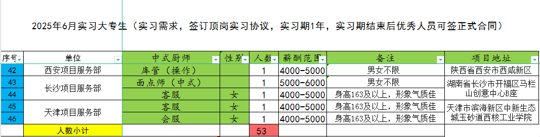 <table> <tr><td colspan="8">2025年6月实习大专生(实习需求,签订顶岗实习协议,实习期1年,实习期结束后优秀人员可签正式合同)</td> </tr> <tr><td>序号、</td> <td>单位</td> <td>中式厨师 、</td> <td>性别</td> <td>人数:</td> <td>薪酬范围</td> <td>备注 二</td> <td>项目地址 </td> </tr> <tr><td>42</td> <td>西安项目服务部</td> <td>库管(操作)</td> <td></td> <td>1</td> <td>4000-5000</td> <td>男女不限</td> <td>陕西省西安市西咸新区</td> </tr> <tr><td>43</td> <td rowspan="2">长沙项目服务部</td> <td>面点师(中式)</td> <td></td> <td>1</td> <td>5000-6000</td> <td>男女不限</td> <td rowspan="2">湖南省长沙市开福区马栏山创意中心B座</td> </tr> <tr><td>44</td> <td>客服</td> <td>女</td> <td>1</td> <td>4000-5000</td> <td>身高163及以上,形象气质佳</td> </tr> <tr><td>45</td> <td rowspan="2">天津项目服务部</td> <td>客服</td> <td>女</td> <td>1</td> <td>4000-5000</td> <td>身高163及以上,形象气质佳 .</td> <td rowspan="2">天津市滨海新区中新生态城玉砂道西核工业学院</td> </tr> <tr><td>46</td> <td>会服</td> <td>女</td> <td>1</td> <td>4000-5000</td> <td>身高163及以上, 形缘气质佳</td> </tr> <tr><td></td> <td>人数小计</td> <td></td> <td></td> <td>53</td> <td></td> <td></td> <td></td> </tr> </table>