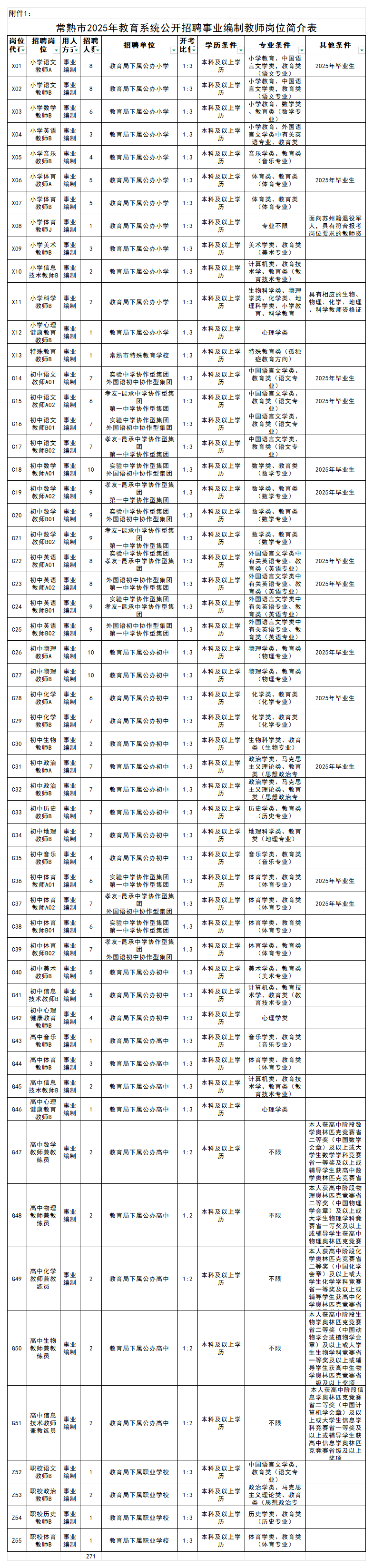 <p>附件1:</p> <p>常熟市2025年教育系统公开招聘事业编制教师岗位简介表</p>  <table> <tr><td colspan="6">岗位招聘岗用人招聘 开考招聘单位代石 位☐方立人 一 比仁</td> <td>学历条件</td> <td>专业条件</td> <td>其他条件</td> </tr> <tr><td>X01</td> <td>小学语文教师A</td> <td>事业 编制</td> <td>8</td> <td>教育局下属公办小学</td> <td>1:3</td> <td>本科及以上学历</td> <td rowspan="5">小学教育、中国语言文学类,教育类(语文专业)小学教育、中国语言文学类,教育类(语文专业)小学教育、数学类、教育类(数学专业)小学教育、外国语言文学类中有关英语专业、教育类音乐学类、 教育类(音乐专业)</td> <td>2025年毕业生</td> </tr> <tr><td>X02</td> <td>小学语文教师B</td> <td>事业编制</td> <td>8</td> <td>教育局下属公办小学</td> <td>1:3</td> <td>本科及以上学历</td> <td></td> </tr> <tr><td>X03</td> <td>小学数学教师B</td> <td>事业编制</td> <td>6[</td> <td>教育局下属公办小学</td> <td>1:3</td> <td>本科及以上学历</td> <td></td> </tr> <tr><td>X04</td> <td>小学英语教师B</td> <td>事业:编制</td> <td>3[</td> <td>教育局下属公办小学</td> <td>1:3</td> <td>本科及以上学历</td> <td></td> </tr> <tr><td>X05</td> <td>小学音乐教师B</td> <td>事业编制</td> <td>4</td> <td>教育局下属公办小学</td> <td>1:3</td> <td>本科及以上学历</td> <td></td> </tr> <tr><td>X06</td> <td>小学体育教师A</td> <td>事业:编制</td> <td>5</td> <td>教育局下属公办小学</td> <td>1:3</td> <td>本科及以上学历</td> <td>体育类、教育类(体育专业)</td> <td>2025年毕业生</td> </tr> <tr><td>x07</td> <td>小学体育教师B</td> <td>事业编制</td> <td>5</td> <td>教育局下属公办小学</td> <td>1:3</td> <td>本科及以上学历</td> <td>体育类、教育类(体育专业)</td> <td rowspan="3">「 面向苏州籍退役军人, 具有符合报考. 岗位要求的教师资</td> </tr> <tr><td>X08</td> <td>小学体育教师J</td> <td>事业编制</td> <td>1</td> <td>教育局下属公办小学</td> <td>1:3</td> <td>本科及以上学历</td> <td>专业不限</td> </tr> <tr><td>X09</td> <td>小学美术教师B</td> <td>事业编制</td> <td>3</td> <td>教育局下属公办小学</td> <td>1:3</td> <td>本科及以上学历</td> <td>美术学类、教育类(美术专业)</td> </tr> <tr><td>X10</td> <td>小学信息技术教师B</td> <td>事业编制</td> <td>2</td> <td>教育局下属公办小学</td> <td>1:3</td> <td>本科及以上学历</td> <td>计算机类、教育技术学、教育类(教育技术专业)</td> <td></td> </tr> <tr><td>X11</td> <td>小学科学教师B</td> <td>事业编制</td> <td>2[</td> <td>教育局下属公办小学</td> <td>1:3</td> <td>本科及以上学历</td> <td colspan="2">生物科学类、物理 具有相应的生物、学类、化学类、地理科学类、小学教 物理、 化学、地理. 科学教师资格证育、科学教育</td> </tr> <tr><td>X12</td> <td colspan="2">小学心理事业健康教育 编制教师B</td> <td>1</td> <td>教育局下属公办小学</td> <td>1:3</td> <td>本科及以上学历</td> <td>心理学类</td> <td></td> </tr> <tr><td>X13</td> <td>特殊教育教师B</td> <td>事业编制</td> <td>1</td> <td>常熟市特殊教育学校</td> <td>1:3</td> <td>本科及以上学历</td> <td rowspan="5">特殊教育类(孤独症教育方向)中国语言文学类、教育类(语文专中国语言文学类、教育类(语文专中国语言文学类、教育类(语文专业)中国语言文学类、教育类(语文专业)</td> <td></td> </tr> <tr><td>C14</td> <td>初中语文教师A01</td> <td>事业编制</td> <td>7</td> <td rowspan="12">实验中学协作型集团外国语初中协作型集团孝友-昆承中学协作型集团第一中学协作型集团实验中学协作型集团外国语初中协作型集团孝友-昆承中学协作型集团第一中学协作型集团实验中学协作型集团外国语初中协作型集团孝友-昆承中学协作型集团第一中学协作型集团实验中学协作型集团外国语初中协作型集团孝友-昆承中学协作型集团第一中学协作型集团实验中学协作型集团孝友-昆承中学协作型集外国语初中协作型集团第一中学协作型集团实验中学协作型集团孝友-昆承中学协作型集团外国语初中协作型集团第一中学协作型集团</td> <td>1:3</td> <td>本科及以上学历</td> <td>2025年毕业生</td> </tr> <tr><td>C15</td> <td>初中语文教师A02</td> <td>事业编制</td> <td>6[</td> <td>1:3</td> <td>本科及以上学历</td> <td>2025年毕业生</td> </tr> <tr><td>C16</td> <td>初中语文教师B01</td> <td>事业编制</td> <td>7</td> <td>1:3</td> <td>本科及以上学历</td> <td></td> </tr> <tr><td>C17</td> <td>初中语文教师BO2</td> <td>事业编制</td> <td>7</td> <td>1:3</td> <td>本科及以上学历</td> <td></td> </tr> <tr><td>C18</td> <td>初中数学教师A01</td> <td>事业编制</td> <td>10</td> <td>1:3</td> <td>本科及以上学历</td> <td>数学类、教育类(数学专业)</td> <td>2025年毕业生</td> </tr> <tr><td>C19</td> <td>初中数学教师AO2</td> <td>事业编制</td> <td>9</td> <td>1:3</td> <td>本科及以上学历</td> <td>数学类、教育类(数学专业)</td> <td>2025年毕业生</td> </tr> <tr><td>C20</td> <td>初中数学教师B01</td> <td>事业编制</td> <td>9</td> <td>1:3</td> <td>本科及以上学历</td> <td>数学类、教育类(数学专业)</td> <td></td> </tr> <tr><td>C21</td> <td>初中数学教师BO2</td> <td>事业编制</td> <td>9</td> <td>1:3</td> <td>本科及以上学历</td> <td>数学类、教育类(数学专业)</td> <td></td> </tr> <tr><td>C22</td> <td> 初中英语教师A01</td> <td>事业编制</td> <td>8</td> <td>1:3</td> <td colspan="2"> 外国语言文学类中本科及以上学有关英语专业、 教历 育类(英语专业)</td> <td>2025年毕业生</td> </tr> <tr><td>C23</td> <td>初中英语教师AO2</td> <td>I事业编制</td> <td>8</td> <td>1:3</td> <td colspan="2">本科及以上学  外国语言文学类中有关英语专业、 教历 育类(英语专业)</td> <td>2025年毕业生</td> </tr> <tr><td>C24</td> <td>初中英语教师B01</td> <td>事业编制</td> <td>9</td> <td>1:3</td> <td colspan="2"> 外国语言文学类中本科及以上学有关英语专业、 教历 育类(英语专业)</td> <td></td> </tr> <tr><td>C25</td> <td>初中英语教师B02</td> <td>事业编制</td> <td>9</td> <td>1:3</td> <td colspan="2">本科及以上学  外国语言文学类中有关英语专业、 教历 I .育类(英语专业)</td> <td></td> </tr> <tr><td>C26</td> <td colspan="2">初中物理| 事业教师A .编制</td> <td>10</td> <td>教育局下属公办初中</td> <td>1:3</td> <td>本科及以上学历</td> <td>物理学类、教育类(物理专业)</td> <td>2025年毕业生</td> </tr> <tr><td>C27</td> <td>初中物理 I教师B</td> <td>事业编制</td> <td>10</td> <td>教育局下属公办初中</td> <td>1:3</td> <td>本科及以上学历</td> <td>物理学类、教育类(物理专业)</td> <td></td> </tr> <tr><td>C28</td> <td>初中化学 I教师A</td> <td>事业编制</td> <td>6[</td> <td>教育局下属公办初中</td> <td>1:3</td> <td>本科及以上学历</td> <td>化学类、教育类(化学专业)</td> <td>2025年毕业生</td> </tr> <tr><td>C29</td> <td>初中化学 教师B</td> <td>事业编制</td> <td>7「</td> <td>教育局下属公办初中</td> <td>1:3</td> <td>本科及以上学历</td> <td>化学类、教育类(化学专业)</td> <td></td> </tr> <tr><td>C30</td> <td> 初中生物教师B</td> <td>事业编制</td> <td>2</td> <td>教育局下属公办初中</td> <td>1:3</td> <td>本科及以上学历</td> <td rowspan="4">生物科学类、教育类(生物专业)政治学类、马克思主义理论类、教育类(思想政治专政治学类、马克思主义理论类、教育类(思想政治专历史学类、教育类(历史专业)</td> <td></td> </tr> <tr><td>C31</td> <td>初中政治 I教师A</td> <td>事业编制</td> <td>7</td> <td>教育局下属公办初中</td> <td>1:3</td> <td>本科及以上学历</td> <td>2025年毕业生</td> </tr> <tr><td>C32</td> <td>初中政治 I教师B</td> <td>事业编制</td> <td>7</td> <td>教育局下属公办初中</td> <td>1:3</td> <td>本科及以上学历</td> <td></td> </tr> <tr><td>C33</td> <td> 初中历史教师B</td> <td>事业编制</td> <td>7[</td> <td>教育局下属公办初中</td> <td>1:3</td> <td>本科及以上学历</td> <td></td> </tr> <tr><td>C34</td> <td>初中地理教师B</td> <td>事业编制</td> <td>2</td> <td>教育局下属公办初中</td> <td>1:3</td> <td>本科及以上学历</td> <td>地理科学类、教育类(地理专业)</td> <td></td> </tr> <tr><td>C35</td> <td> 初中音乐教师B</td> <td>事业编制</td> <td>4</td> <td>教育局下属公办初中</td> <td>1:3</td> <td>本科及以上学历</td> <td>音乐学类、教育类(音乐专业)</td> <td></td> </tr> <tr><td>C36</td> <td> 初中体育教师A01</td> <td>事业编制</td> <td>6[</td> <td rowspan="5">实验中学协作型集团第一中学协作型集团孝友-昆承中学协作型集团_ 外国语初中协作型集团实验中学协作型集团第一中学协作型集团孝友-昆承中学协作型集团_ 外国语初中协作型集团教育局下属公办初中</td> <td>1:3</td> <td>本科及以上学历</td> <td>体育学类、教育类(体育专业)</td> <td>2025年毕业生</td> </tr> <tr><td>C37</td> <td> 初中体育教师AO2</td> <td>事业编制</td> <td>7</td> <td>1:3</td> <td>本科及以上学历</td> <td>体育学类、教育类(体育专业)</td> <td>2025年毕业生</td> </tr> <tr><td>C38</td> <td>初中体育教师B01</td> <td>事业编制</td> <td>6</td> <td>1:3</td> <td>本科及以上学历</td> <td>体育学类、教育类(体育专业)</td> <td></td> </tr> <tr><td>C39</td> <td>初中体育教师BO2</td> <td>事业编制</td> <td>7</td> <td>1:3</td> <td>本科及以上学历</td> <td>体育学类、教育类(体育专业)</td> <td></td> </tr> <tr><td>C40</td> <td> .初中美术教师B</td> <td>事业编制</td> <td>5</td> <td>1:3</td> <td>本科及以上学历</td> <td rowspan="3">美术学类、教育类(美术专业)计算机类、教育技术学、教育类(教育技术专业)心理学类</td> <td></td> </tr> <tr><td>C41</td> <td>初中信息 技术教师B</td> <td>I事业编制</td> <td>5</td> <td>教育局下属公办初中</td> <td>1:3</td> <td>本科及以上学历</td> <td></td> </tr> <tr><td>C42</td> <td colspan="2">初中心理  事业健康教育 编制教师B</td> <td>4</td> <td>教育局下属公办初中</td> <td>1:3</td> <td>本科及以上学历</td> <td></td> </tr> <tr><td>G43</td> <td>高中音乐教师B</td> <td>事业编制</td> <td>1</td> <td>教育局下属公办高中</td> <td>1:3</td> <td>本科及以上学历</td> <td>音乐学类、教育类(音乐专业)</td> <td></td> </tr> <tr><td>G44</td> <td> 高中体育教师B</td> <td>事业编制</td> <td>3</td> <td>教育局下属公办高中</td> <td>1:3</td> <td>本科及以上学历</td> <td rowspan="3">体育学类、教育类(体育专业)计算机类、教育技术学、教育类(教育技术专业)心理学类</td> <td></td> </tr> <tr><td>G45</td> <td>高中信息技术教师B</td> <td>事业编制.</td> <td>2</td> <td>教育局下属公办高中</td> <td>1:3</td> <td>本科及以上学历</td> <td></td> </tr> <tr><td>G46</td> <td colspan="2">高中心理 事业健康教育 编制教师B</td> <td>1</td> <td>教育局下属公办高中</td> <td>1:3</td> <td>本科及以上学历</td> <td></td> </tr> <tr><td>G47</td> <td> 高中数学教师兼教练员</td> <td>事业编制</td> <td>2</td> <td>教育局下属公办高中</td> <td>1:2</td> <td>本科及以上学历</td> <td colspan="2">本人获高中阶段数学奥林匹克竞赛省二等奖 (中国数学会章) 及以上或大不限 学生数学学科竞赛.省一等奖及以上或 辅导学生获高中数学奥林匹克竞赛省</td> </tr> <tr><td>G48</td> <td>高中物理教师兼教练员</td> <td>事业编制</td> <td>2</td> <td>教育局下属公办高中</td> <td>1:2</td> <td>本科及以上学历</td> <td colspan="2">?本人获高中阶段物 理奥林匹克竞赛省二等奖 (中国物理学会章) 及以上或不限 大学生物理学科竞赛省一等奖及以上 或辅导学生获高中物理奥林匹克竞赛</td> </tr> <tr><td> 649</td> <td> 高中化学教师兼教练员</td> <td>”事业编制</td> <td>2</td> <td>教育局下属公办高中</td> <td>1:2</td> <td>本科及以上学历</td> <td>不限</td> <td>本人获高中阶段化学奥林匹克竞赛省二等奖 (中国化学会章)及以上或大学生化学学科竞赛省一等奖及以上或辅导学生获高中化学奥林匹克竞赛省</td> </tr> <tr><td> 650</td> <td>高中生物教师兼教练员</td> <td>事业编制</td> <td>2</td> <td>教育局下属公办高中</td> <td>1:2</td> <td>本科及以上学历</td> <td>不限</td> <td>本人获高中阶段生 物学奥林匹克竞赛省二等奖(中国动物学 会或植物学会 .章)及以上或大学 .生生物学科竞赛省 .一等奖及以上或辅导学生获高中生物学奥林匹克竞赛省级及以上奖项</td> </tr> <tr><td>G51</td> <td> 高中信息 技术教师 兼教练员</td> <td>事业编制</td> <td>2</td> <td>教育局下属公办高中</td> <td>1:2</td> <td>本科及以上学历</td> <td rowspan="4">不限中国语言文学类,教育类(语文专业)政治学类、克思主义理论类、教育类(思想政治专历史学类、教育类(历史专业)</td> <td>本人获高中阶段信息学奥林匹克竞赛 省二等奖 (中国计 算机学会章)及以. 上或大学生信息学科竞赛省一等奖及以上或辅导学生获 高中信息学奥林匹克竞赛省级及以上奖项</td> </tr> <tr><td>Z52</td> <td>职校语文教师B</td> <td>事业编制</td> <td>1</td> <td>教育局下属职业学校</td> <td>1:3</td> <td>本科及以上学历</td> <td></td> </tr> <tr><td>Z53</td> <td>职校政治教师B</td> <td>事业编制</td> <td>2</td> <td>教育局下属职业学校</td> <td>1:3</td> <td>本科及以上学历</td> <td></td> </tr> <tr><td>Z54</td> <td>职校历史教师B</td> <td>事业编制</td> <td>1</td> <td>教育局下属职业学校</td> <td>1:3</td> <td>本科及以上学历</td> <td></td> </tr> <tr><td>Z55</td> <td>职校体育教师B</td> <td>事业编制</td> <td>1</td> <td>教育局下属职业学校</td> <td>1:3</td> <td>本科及以上学历</td> <td>体育学类、教育类(体育专业)</td> <td></td> </tr> <tr><td colspan="9">271</td> </tr> </table>