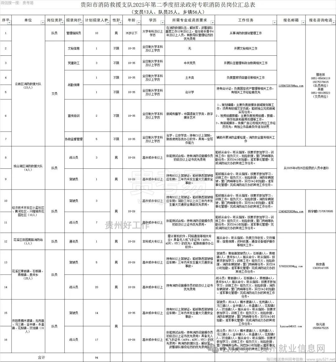 <p>- 10282899.0 陈宇脚737057888</p> <p>送贵州招考信息: www.gzu521.net</p>  <table> <tr><td colspan="13">微信搜一搜:贵考易 贵阳市消防救援支队2025年第二季度招录政府专职消防员岗位汇总表</td> </tr> <tr><td colspan="13">(文员13人、 队员25人,乡镇56人)</td> </tr> <tr><td>序号</td> <td>单位 .</td> <td>岗位类别。</td> <td>招录岗停</td> <td>计划招录人数</td> <td>性别。</td> <td colspan="2">年龄</td> <td>学历</td> <td>所需专业或资质要求</td> <td>工作任务</td> <td>报名邮箱s</td> <td>报名咨询电话。</td> </tr> <tr><td>1</td> <td rowspan="7">云岩区消防救援大队</td> <td>队员</td> <td>管理指挥员</td> <td>10</td> <td>男</td> <td colspan="2">岁以 、</td> <td>大学专科及以上学历</td> <td>最民工12年度以上招任排大告o年及以上人员,有教导队管理经历的</td> <td>从事消防救援站管理工作</td> <td rowspan="7">156876869.0</td> <td rowspan="7">鄢忠样0186606(队员岗位)0510553(文员岗位)</td> </tr> <tr><td>2</td> <td rowspan="6">文员</td> <td>文秘信息</td> <td>1</td> <td>限</td> <td colspan="2">105</td> <td>大学有科及以上学历</td> <td>无</td> <td>开展文秘相关工作</td> </tr> <tr><td>3</td> <td>党建政工</td> <td>3</td> <td>不限</td> <td colspan="2">18-35</td> <td>銀制大学科</td> <td>中共党员</td> <td>开展队伍管理和政治教育相关工作</td> </tr> <tr><td>4</td> <td rowspan="2">战勤保障</td> <td>1</td> <td>不限</td> <td colspan="2">18-5</td> <td>全日制大学本科拟上历</td> <td>土木类</td> <td>负责营房项目建设等相关工作</td> </tr> <tr><td></td> <td></td> <td>棚</td> <td colspan="2">18-5</td> <td>全县科</td> <td>会计学</td> <td>一持有会计证 E,负责团定资产管理等相关工作,</td> </tr> <tr><td></td> <td>宣传培训</td> <td></td> <td>不限</td> <td colspan="2">1-5</td> <td>及以上字坊</td> <td>新闻传播学、中国语章文学类、字</td> <td>1、策排岸辑:作,须具有较强文字功底,能多独立完成新向2、视频拍摄剪揖:主员责视频拍摄、田辐、视频拍摄剪辑:主要负责视频拍摄、剪辑、3、有新闻媒体、传媒广告公司相关岗位工作经历优先,有独立作品者条件适当放宽</td> </tr> <tr><td>7[</td> <td>办助监督管理</td> <td>5</td> <td>棚</td> <td colspan="2">185</td> <td>且大学料</td> <td>麟陈他用各美的八共体用➢写作能力</td> <td>辅助开形动监督检喜,湖皮全宣侍相关工</td> </tr> <tr><td>8</td> <td rowspan="2">观山湖区消防教援大队</td> <td rowspan="2">队员</td> <td>战斗员</td> <td>3</td> <td>男</td> <td colspan="2">18-28</td> <td>高中或中专以上</td> <td>体能斯试合格,持有消防设随操作员</td> <td>能够从命令,听从指挥。抗要求参加学习、训练工作:拍负灭火:抢脸按援、三门肉响等机助任务,实行0时注助淮军事化管理1完</td> <td rowspan="2" colspan="2">从2025年4月25日招录的人员中递补</td> </tr> <tr><td>9</td> <td>驾驶员</td> <td>1</td> <td>男</td> <td colspan="2">18-26</td> <td>高中或中专以上</td> <td>驾驶相应车辆:三年内未发生重大交通安全事故 </td> <td>能够服丛命令,听从指挥,按要求参加学习。训练工作据免灭类、抱险数援。消方车辆室事化管理完成的站交力的其化工作任务。</td> </tr> <tr><td></td> <td rowspan="2">经济技术开发区小孟社区、河社区兴隆城市花</td> <td rowspan="2">队员</td> <td>驾驶员</td> <td></td> <td rowspan="2">男州</td> <td colspan="2">18-26</td> <td>。中或中专以上</td> <td>持有限以上恕驶证,能够熟悉驾驶相皮车辆的三年以上并三年内未发生重大交通安全事做优无来用。</td> <td>能够服从命令。听从指挥。接要术参加学习,工作相负火、热险教据。请方车辆架事化管理关策的站明的民工作任要</td> <td rowspan="2"></td> <td rowspan="2"></td> </tr> <tr><td>-</td> <td>战斗员</td> <td>7 贵</td> <td>好工</td> <td></td> <td>高中或中委以上TF</td> <td>体能和试会格,持有准防设梅操作员初级及以上证书优先录用</td> <td>能够从命令,听从指挥,按要求参加学习、训苏工作:担负灭人。拍验热接,任门本端等热联用动站交办的其他工作任务。中化官理元</td> </tr> <tr><td>12</td> <td>花溪区田园南路消防站(人)</td> <td>队员</td> <td>通讯员</td> <td>1</td> <td>男</td> <td colspan="2">1826</td> <td>本科或大专以上</td> <td>票计算机软件、网络通信等相关专亚厂具督光大机年0相大专ASPC、m的优先能熟练操作办公</td> <td>服从命令。听从指挥:负责文件收发、文件编排、信息保障、资相收生通信设备维护操作</td> <td rowspan="3">5708300 com</td> <td rowspan="3">。陈安昌5</td> </tr> <tr><td></td> <td rowspan="2">花溪区青岩镇、石板镇.精的。选评乡</td> <td rowspan="2">队员</td> <td>驾驶员</td> <td>5</td> <td>男</td> <td colspan="2">1826</td> <td>高中或中专以上</td> <td>放车辆三军内朱生重人交品理事故。</td> <td>一驾驶员:青岩镇驾驶员2人。石板请人:燕楼老不参加学习的练工作。组负0人:想地款小时强勤、淮军事化管理:完成湖防站交办的其他工作任务。</td> </tr> <tr><td></td> <td>战斗员</td> <td>20</td> <td>男</td> <td colspan="2">1-26</td> <td>高中或中专以上</td> <td>持有消防设施提作负初级及以上证书</td> <td>战斗员:青岩镇8人,石振镇4人,燕機销4人,责母乡人服从命合,听从指挥。,抗要求参加车训体干作品免不公热险教标,活防、淮军事化管理:完成消防站交办的其他工作</td> </tr> <tr><td></td> <td rowspan="2">开阳县楠木渡镇、龙岗镇、北第、明</td> <td rowspan="2">队员</td> <td>驾驶员</td> <td>14</td> <td rowspan="2">一男</td> <td colspan="2">18-5</td> <td>高中或中专以上</td> <td>持有配以上驾驶证,能够熟悉驾驶相应车辆.三年内未发生</td> <td>马三镇2人、全中2人、永温浦2人现利镇2人:双奈镇2人。服从命令,听从指挥,按要求消防车辆驾职、营门岗确等任务,卖行24小时驻勤、准军事化管理完成泊防站交办的其他</td> <td rowspan="2">kyoxarb@l63. eon就业信</td> <td rowspan="2">.5元息网</td> </tr> <tr><td>-</td> <td>战斗员</td> <td></td> <td colspan="2"></td> <td>高中或中专以上</td> <td>住能则法合格特有防设管操作员初级及以上证书优先录用具备无人先录用有消防教援队伍、解放军、的</td> <td>鸟兰后共1相大要集人、龙同人八双系铺3人服从命令,可从指率,按要求参加学习训练工作担负灭火、抢险数提:理摄外</td> </tr> <tr><td colspan="4">合计</td> <td>94</td> <td></td> <td colspan="2"></td> <td></td> <td></td> <td>每E</td> <td></td> <td></td> </tr> </table>