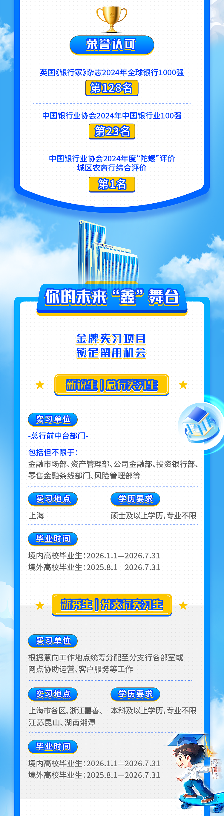 <p>荣誉认可</p> <p>英国《银行家》杂志2024年全球银行1000强</p> <p>l 第128名I</p> <p>中国银行业协会2024年中国银行业100强</p> <p>(第23名</p> <p>中国银行业协会2024年度“陀螺”评价</p> <p>城区农商行综合评价</p> <p>第1名</p> <p>你的未来 “鑫”舞台</p> <p>金牌实习项目</p> <p>锁定留用机会</p> <p> 新锐生1总行夹习生 </p> <p>实习单位</p> <p>-总行前中台部门]-</p> <p>包括但不限于:</p> <p>金融市场部、资产管理部、公司金融部、投资银行部、</p> <p>零售金融条线部门]、风险管理部等</p> <p>实习地点学历要求</p> <p>上海硕士及以上学历,专业不限</p> <p>毕业时间</p> <p>境内高校毕业生:2026.1.1- 2026.7.31</p> <p>境外高校毕业生:2025.8.1- 2026.7.31</p> <p>新秀生1六支行夹习生 </p> <p>实习单位</p> <p>根据意向工作地点统筹分配至分支行各部室或</p> <p>网点协助运营、客户服务等工作</p> <p>实习地点学历要求</p> <p>上海市各区、浙江嘉善、 本科及以上学历,专业不限</p> <p>江苏昆山、湖南湘潭</p> <p>毕业时间</p> <p>境内高校毕业生:2026.1.1- 2026.7.31</p> <p>18</p> <p>境外高校毕业生:2025.8.1- 2026.7.31</p>