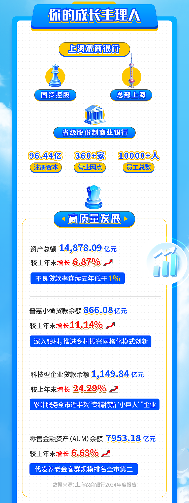 <p>你的成长主理人</p> <p>零售金融资产(AUM)余额7953.18亿元</p> <p>较上年末增长6.63%</p> <p>代发养老金客群规模排名全市第二</p> <p>数据来源:上海农商银行2024年度报告</p>  <table> <tr><td>上海农商银行国资控股 总部上海施省级股份制商业银行⑨6.44亿 360家 10000人(注册资本) (营业网点) (员工总数?(高质量发展资产总额14,878.09亿元较上年末增长6.87%不良贷款率连续五年低于1%</td> </tr> <tr><td>普惠小微贷款余额866.08亿元较上年末增长11.14% 深入镇村,推进乡村振兴网格化模式创新)</td> </tr> <tr><td>科技型企业贷款余额1,149.84亿元较上年末增长24.29% 累计服务全市近半数“ 专精特新小巨人”企业</td> </tr> <tr><td></td> </tr> </table>
