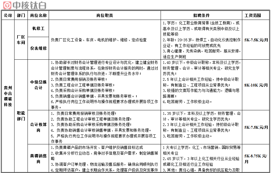<table> <tr><td colspan="6">中核钛白</td> </tr> <tr><td>公司</td> <td>部门</td> <td>岗位名称</td> <td>岗位职责</td> <td>招聘条件</td> <td>工资范围</td> </tr> <tr><td rowspan="5">贵州中恰磷碳科技</td> <td rowspan="2">厂区车间</td> <td>机修工</td> <td rowspan="2">负责厂区化工设备、车床、电机的维护、维修、定点检查</td> <td rowspan="2">1.学历:化工职业教育背景(含技工教育)、或高中及以上学历、或取得有关类别中级及以上技能等级2.年龄: 20-35岁,持焊工、自动化仪表控制作业证,有工作经验的可放宽或优先3.身心健康、无传染病,吃苦耐劳,服从安排,适应生产倒班</td> <td rowspan="2">5K-7.5K元月</td> </tr> <tr><td>仪表维修</td> </tr> <tr><td rowspan="3">职能部门</td> <td>中级总账会计</td> <td>1.协助部长对财务会计管理进行专业设计与优化,建立健全财务会计管理制度与流程体系,在做好财务会计服务的同时,通过对财务会计管理体系的执行与改进,不断提升业务水平;2.负责日常费用报销及账务审核;3.负责工程会计工程单据及账务审核;4.负责采购会计采购单据及账务审核;5.负责销售会计销售单据、开具发票和账务审核。;6.严格执行岗位工作说明书与操作规程要求办理或开展各项工作事务。</td> <td>1.40岁以下,中级会计职称,本科及以上学历,财务管理、会计、审计等相关专业,研究生学历优先;2. 5年以上会计相关工作经验,持中级会计职称,有制造业、工程项目从业背景优先;3.较强的文案写作能力与沟通能力,逻辑与思路清晰;4.吃苦耐劳、工作积极主动。</td> <td>8K-10K元月</td> </tr> <tr><td>会计核算岗</td> <td>1.负责日常费用报销审核及账务处理;2.负责协助工程会计审核工程单据及账务处理;3.负责协助采购会计审核采购单据及账务处理;4.负责协助销售会计审核销售单据、开具发票和账务处理。5.严格执行岗位工作说明书与操作规程要求办理或开展各项工作事务</td> <td>1.35岁以下,本科及以上学历,财务管理、会计、审计等相关专业,研究生学历优先;2.3年以上会计相关工作经验,持初级会计职称,有制造业、工程项目从业背景优先;3.吃苦耐劳、工作积极主动。</td> <td>5K-7.5k元月</td> </tr> <tr><td>黄磷销售岗</td> <td>1.负责黄磷产品的市场开发、客户维护及销售目标达成2.收集并分析行业动态、竞争对手信息及客户需求,制定销售策略3.协调客户订单处理、物流运输及售后服务,确保合同顺利执行I 4.定期拜访客户,建立长期合作关系,处理客户投诉及突发事件」 3.其他:责任心强,具备良好的抗压能力及职」</td> <td>1大专以上学历,化工、市场营销、国际贸易等相关专业2.45岁以下,3年以上化工相关行业从业经验或磷化工及相近行业工作经验</td> <td>5K 8.75K元/月</td> </tr> </table>
