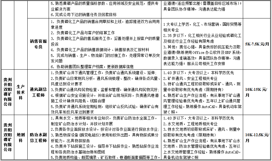 <table> <tr><td rowspan="2"></td> <td rowspan="2"></td> <td></td> <td>5.熟悉黄磷产品的质里指标参数、应用领域及安全规范,提供专业解决方案6.完成公司下达的销售任务及回款目标</td> <td>业道德;适应频繁出差(需覆盖目标区域市场);具备团队协作精神,沟通表达能力强</td> <td></td> </tr> <tr><td>销售客服专员</td> <td>1.负责磷化工产品的销售合同草拟和上线,追踪推进双方合同用章进度2.负责磷化工产品与客户的结算工作3.负责磷化工产品的售后服务工作,妥善处理并上报客户的质量投诉4.负责磷化工产品的销售数据统计、销售报表及汇报材料5.完成与销售、生产、物流部门的对接工作,处理异常订单及突发问题6.协助销售团队整理客户档案,更新数据库信息</td> <td>1大专以上学历,化工、市场营销、国际贸易等相关专业2.35岁以下,化工相关行业从业经验或磷化工及相近行业工作经验有限考虑3.其他:责任心强,具备良好的抗压能力及职!业道德;熟练使用0ffice办公软件及HRP系统,数据录入准确高效;具备团队协作精神,沟通表达能力强服从公司相关工作安排</td> <td>5K-7.5k元月</td> </tr> <tr><td>贵州开阳双阳磷矿有限公司</td> <td>生产技术科</td> <td>通风副总工程师</td> <td>1.负责矿山井下通风管理工作,负责矿山通风系统建设、延伸:2.负责矿山日常测风分析,通风系统梳理、整改,确保各点风量、风速达到设计要求3. 负责矿山通风构筑物检查、监督和管理,确保通风构筑物完好:4.根据矿山安全设施设计,并结合矿山现场实际,负责通风巷道施工设计确保风阻低、线路合理5.负责矿井通风系统定期检测,组织矿山反风试验,确保矿山有效风率和反风率达到要求</td> <td>1.40岁以下,大专及以上,本科学历优先2.矿井通风、安全工程相关专业3.持矿山通风工程初级职称或采矿、通风、测量中级职称有优先考虑(限期持有)4.熟悉矿山生产作业流程,有从事地下矿山通风管理经验者优先考虑,五年以上矿山通风管理工作经验,熟练操作AutoCAD,具备机动车驾驶C照。</td> <td>10K-15K元/月</td> </tr> <tr><td>贵州开阳双阳磷矿有限公司</td> <td>地测科</td> <td>防治水副总工程师</td> <td>1.具有水文、地质等相关专业知识,负责矿山防治水全面工作,制定矿山防治水计划,并按计划开展2.负责各作业面探放水设计,按设计对各作业面进行探放水作业:3.熟悉物探设备(瞬变电磁仪)使用和软件出图,具有物探成果分析能力,出具物探报告4.负责井下钻探施工设计,指导井下钻探作业,熟悉钻探作业流程和各类防治水基础台账和图纸5.负责地质构造、断层编录、矿石取样、巷道断面素描图等工作。</td> <td>1.40岁以下,大专及以上,本科学历优先2.水文地质,工程地质相关专业3.持水文地质初级职称或采矿、通风、测里中级职称有优先考虑(限期持有)4.熟悉矿山生产作业流程,有从事地下矿山水文地质、防治水管理经验者优先考虑,五年以上水文地质管理工作经验,熟练操作AutoCAD,具备机动车驾驶C照</td> <td>10K-125K元/月</td> </tr> </table>