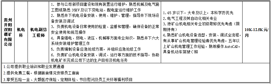 <table> <tr><td>贵州开阳双阳磷矿有限公司</td> <td>机电科</td> <td>机电副总工程师</td> <td>1.参与公司新项目建设和现有装置运行维护,熟悉机械及电气施工图纸熟悉35KV及以下变电站、配电室运行维护工作2.熟悉井下机电设备安装、使用、维护、管理,指导井下现场设备安装及调试3.负责机电设备日常使用的检查、监督和管理,确保设备的正常安全使用和规范操作4.具备强电、弱电、液压、机械等方面专业知识,熟悉井下六大系统安装维护管理工作5.负责编制设备应急抢修方案,并组织应急抢修工作6.负责矿山机电设备安装、调试、运行等方面的技术指导,协助机电矿长完成公司下达的生产目标及机电任务</td> <td>1.45岁以下,大专及以上,本科学历优先2.电气工程及其自动化相关专业3.持矿山机电相关专业初级职称优先考虑(限期持有)4.熟悉矿山机电设备选型、安装、调试全流程,有从事矿山机电管理经验者优先考虑,五年以上矿山机电管理工作经验,熟练操作AutoCAD,具备机动车驾驶C照</td> <td>10K-125K元月</td> </tr> <tr><td colspan="6">1公司提供职业培训和职业发展通道2.提供免费三餐,根据宿舍情况安排员工宿舍 3享受五险一金、大额医疗保险、定期体检、节日慰问及员工关怀等福利项目</td> </tr> </table>