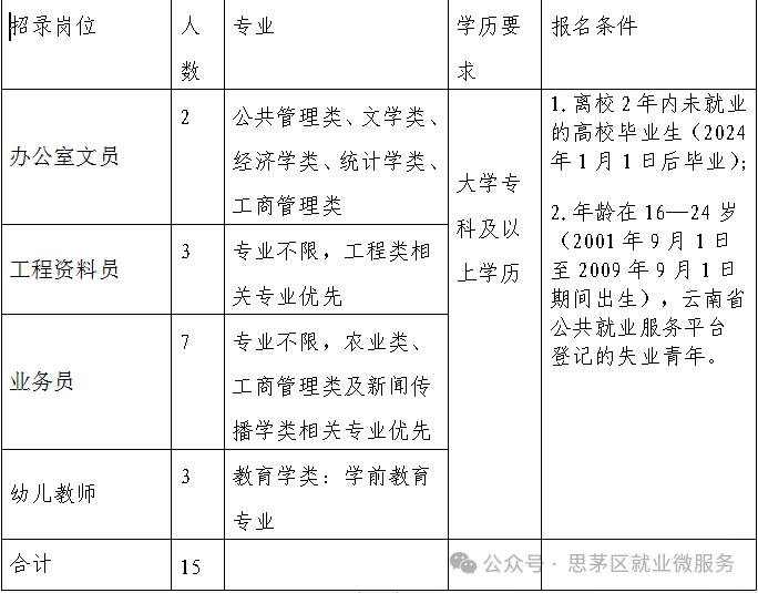 <p>人专业</p>  <table> <tr><td>招录岗位</td> <td>数</td> <td></td> <td>学历要求</td> <td>报名条件</td> </tr> <tr><td>办公室文员</td> <td>I2</td> <td>公共管理类、文学类、经济学类、统计学类、工商管理类</td> <td rowspan="4">大学专科及以上学历</td> <td rowspan="4">1.离校2年内未就业的高校毕业生(2024年1月1日后毕业);2.年龄在16-24岁(2001年9月1日至2009年9月 1日期间出生),云南省公共就业服务平台登记的失业青年。</td> </tr> <tr><td>工程资料员</td> <td>3</td> <td>专业不限,工程类相关专业优先</td> </tr> <tr><td>业务员</td> <td>7</td> <td>专业不限,农业类、工商管理类及新闻传播学类相关专业优先</td> </tr> <tr><td>幼儿教师</td> <td>3</td> <td>教育学类:学前教育专业</td> </tr> <tr><td>合计</td> <td>15</td> <td></td> <td>公众号</td> <td>茅区就业微服务</td> </tr> </table>