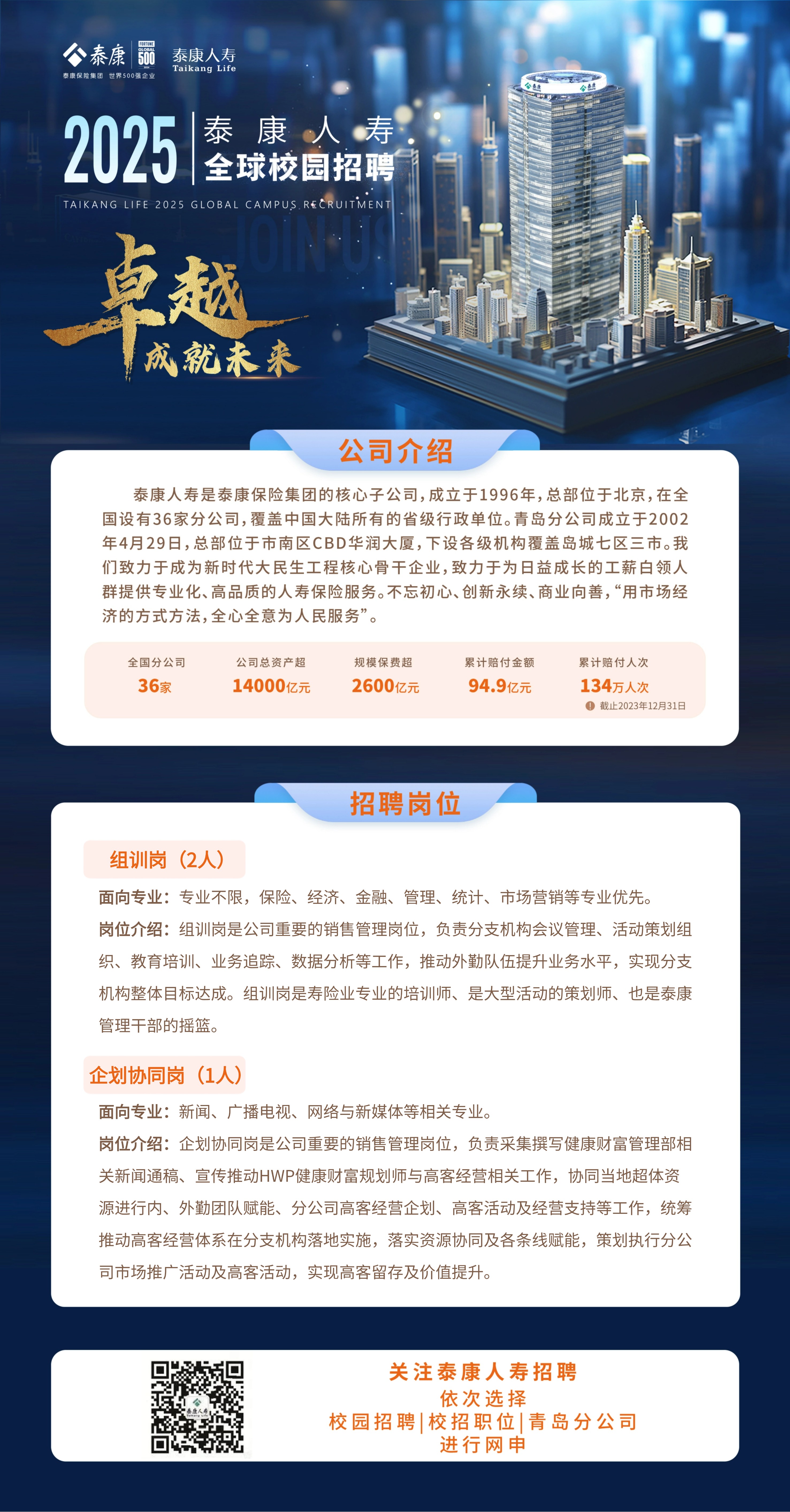 <p>令泰康品泰康人寿</p> <p>泰康保险集团世界500强企业Taikang Life</p> <p>泰康人寿</p> <p>2025</p> <p>全球校园招聘</p> <p>TAIKANG LIFE 2025 GLOBAL CAMPUS RECRUITMENT</p> <p>卓越</p> <p>成就未来</p> <p>公司介绍</p> <p>泰康人寿是泰康保险集团的核心子公司,成立于1996年,总部位于北京,在全</p> <p>国设有36家分公司,覆盖中国大陆所有的省级行政单位。青岛分公司成立于2002</p> <p>年4月29日,总部位于市南区CBD华润大厦,下设各级机构覆盖岛城七区三市。我</p> <p>们致力于成为新时代大民生工程核心骨干企业,致力于为日益成长的工薪白领人</p> <p>群提供专业化、高品质的人寿保险服务。不忘初心、创新永续、商业向善,“用市场经</p> <p>济的方式方法,全心全意为人民服务”。</p> <p>全国分公司公司总资产超规模保费超累计赔付金额累计赔付人次</p> <p>36家14000亿元2600亿元94.9亿元134万人次</p> <p> 截止2023年12月31日</p>  <table> <tr><td>招聘岗位组训岗(2人)面向专业:专业不限,保险、经济、金融、管理、统计、市场营销等专业优先。岗位介绍:组训岗是公司重要的销售管理岗位,负责分支机构会议管理、活动策划组织、教育培训、业务追踪、数据分析等工作,推动外勤队伍提升业务水平,实现分支机构整体目标达成。组训岗是寿险业专业的培训师、是大型活动的策划师、也是泰康管理干部的摇篮。企划协同岗(1人)面向专业:新闻、广播电视、网络与新媒体等相关专业。岗位介绍:企划协同岗是公司重要的销售管理岗位,负责采集撰写健康财富管理部相关新闻通稿、宣传推动HWP健康财富规划师与高客经营相关工作,协同当地超体资源进行内、外勤团队赋能、分公司高客经营企划、高客活动及经营支持等工作,统筹推动高客经营体系在分支机构落地实施,落实资源协同及各条线赋能,策划执行分公司市场推广活动及高客活动,实现高客留存及价值提升。</td> </tr> <tr><td></td> </tr> <tr><td>回 关注泰康人寿招聘依次选择校园招聘|校招职位|青岛分公司进行网申</td> </tr> </table>