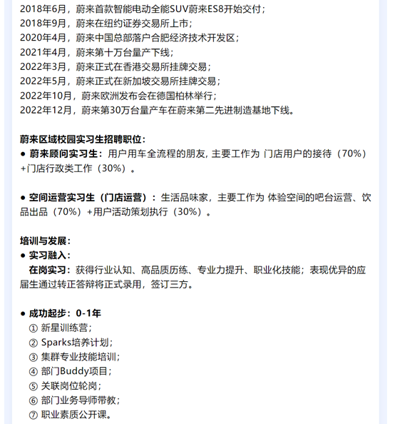 图片.png <p>2018年6月,蔚来首款智能电动全能SUV蔚来ES8开始交付;<br/>2018年9月,蔚来在纽约证券交易所上市;</p> <p>2020年4月,蔚来中国总部落户合肥经济技术开发区;</p> <p>2021年4月,蔚来第十万台量产下线;</p> <p>2022年3月,蔚来正式在香港交易所挂牌交易;</p> <p>2022年5月,蔚来正式在新加坡交易所挂牌交易;</p> <p>2022年10月,蔚来欧洲发布会在德国柏林举行;</p> <p>2022年12月,蔚来第30万台量产车在蔚来第二先进制造基地下线。</p> <p>蔚来区域校园实习生招聘职位:</p> <p>●蔚来顾问实习生:用户用车全流程的朋友,主要工作为门店用户的接待(70%)<br/>+门店行政类工作(30%),</p> <p>●空间运营实习生(门店运营):生活品味家,主要工作为体验空间的吧台运营、饮<br/>品出品(70%)+用户活动策划执行(30%)。</p> <p>培训与发展:</p> <p>●实习融入:</p> <p>在岗实习:获得行业认知、高品质历练、专业力提升、职业化技能;表现优异的应<br/>届生通过转正答辩将正式录用,签订三方。</p> <p>●成功起步:0-1年<br/>新星训练营;</p> <p>②Sparks培养计划;<br/>③集群专业技能培训;<br/>④<br/>部门Buddy项目;<br/>⑤关联岗位轮岗;</p> <p>⑥部门业务导师带教;<br/>⑦职业素质公开课。</p>