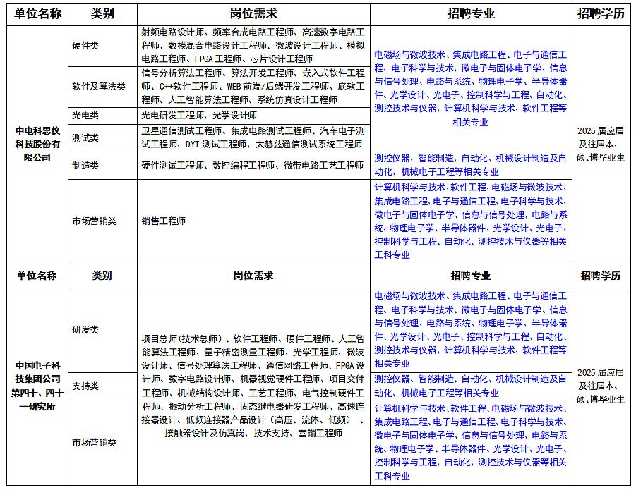 <table> <tr><td>单位名称</td> <td>类别</td> <td>岗位需求</td> <td>招聘专业</td> <td>招聘学历</td> </tr> <tr><td rowspan="6">中电科思仪科技股份有限公司</td> <td>硬件类</td> <td>射频电路设计师、频率合成电路工程师、高速数字电路工程师、数模混合电路设计工程师、微波设计工程师、模拟电路工程师、FPGA工程师、芯片设计工程师</td> <td rowspan="4">电磁场与微波技术、集成电路工程、电子与通信工程、电子科学与技术、微电子与固体电子学、信息与信号处理、电路与系统、物理电子学、半导体器件、光学设计、光电子、控制科学与工程、自动化、测控技术与仪器、计算机科学与技术、软件工程等相关专业</td> <td rowspan="6">2025届应届及往届本、硕、博毕业生</td> </tr> <tr><td>软件及算法类</td> <td>信号分析算法工程师、算法开发工程师、嵌入式软件工程师、C++软件工程师、WEB前端/后端开发工程师、底软工程师、人工智能算法工程师、系统仿真设计工程师</td> </tr> <tr><td>光电类</td> <td>光电研发工程师、光学设计师</td> </tr> <tr><td>测试类</td> <td>卫星通信测试工程师、集成电路测试工程师、汽车电子测试工程师、DYT测试工程师、太赫兹通信测试系统工程师</td> </tr> <tr><td>制造类</td> <td>硬件测试工程师、数控编程工程师、微带电路工艺工程师</td> <td>测控仪器、智能制造、自动化、机械设计制造及自动化、机械电子工程等相关专业</td> </tr> <tr><td>市场营销类</td> <td>销售工程师</td> <td>计算机科学与技术、软件工程、电磁场与微波技术、集成电路工程、电子与通信工程、电子科学与技术、微电子与固体电子学、信息与信号处理、电路与系统、物理电子学、半导体器件、光学设计、光电子、控制科学与工程、自动化、测控技术与仪器等相关工科专业</td> </tr> <tr><td>单位名称</td> <td>类别</td> <td>岗位需求</td> <td>招聘专业</td> <td>招聘学历</td> </tr> <tr><td rowspan="3">国电子科技集团公司第四十.四十一研究所</td> <td>研发类</td> <td rowspan="3">项目总师(技术总师)、 软件工程师、硬件工程师、人工智能算法工程师、量子精密测量工程师、光学工程师、微波设计师、信号处理算法工程师、通信网络工程师、FPGA设计师、数字电路设计师、机器视觉硬件工程师、项目交付工程师、机械结构设计师、工艺工程师、电气控制硬件工程师、振动分析工程师、固态继电器研发工程师、高速连接器设计、低频连接器产品设计(高压、流体、低频)接触器设计及仿真岗、技术支持、营销工程师</td> <td>电磁场与微波技术、集成电路工程、电子与通信工程、电子科学与技术、微电子与固体电子学、信息与信号处理、电路与系统、物理电子学、半导体器件、光学设计、光电子、控制科学与工程、自动化、测控技术与仪器、计算机科学与技术、软件工程等相关专业</td> <td rowspan="3">2025届应届及往届本、硕、博毕业生</td> </tr> <tr><td>支持类</td> <td>测控仪器、智能制造、自动化、机械设计制造及自动化、机械电子工程等相关专业</td> </tr> <tr><td>市场营销类</td> <td>计算机科学与技术、软件工程、电磁场与微波技术、集成电路工程、电子与通信工程、电子科学与技术、微电子与固体电子学、信息与信号处理、电路与系统、物理电子学、半导体器件、光学设计、光电子、控制科学与工程、自动化、测控技术与仪器等相关工科专业</td> </tr> </table>