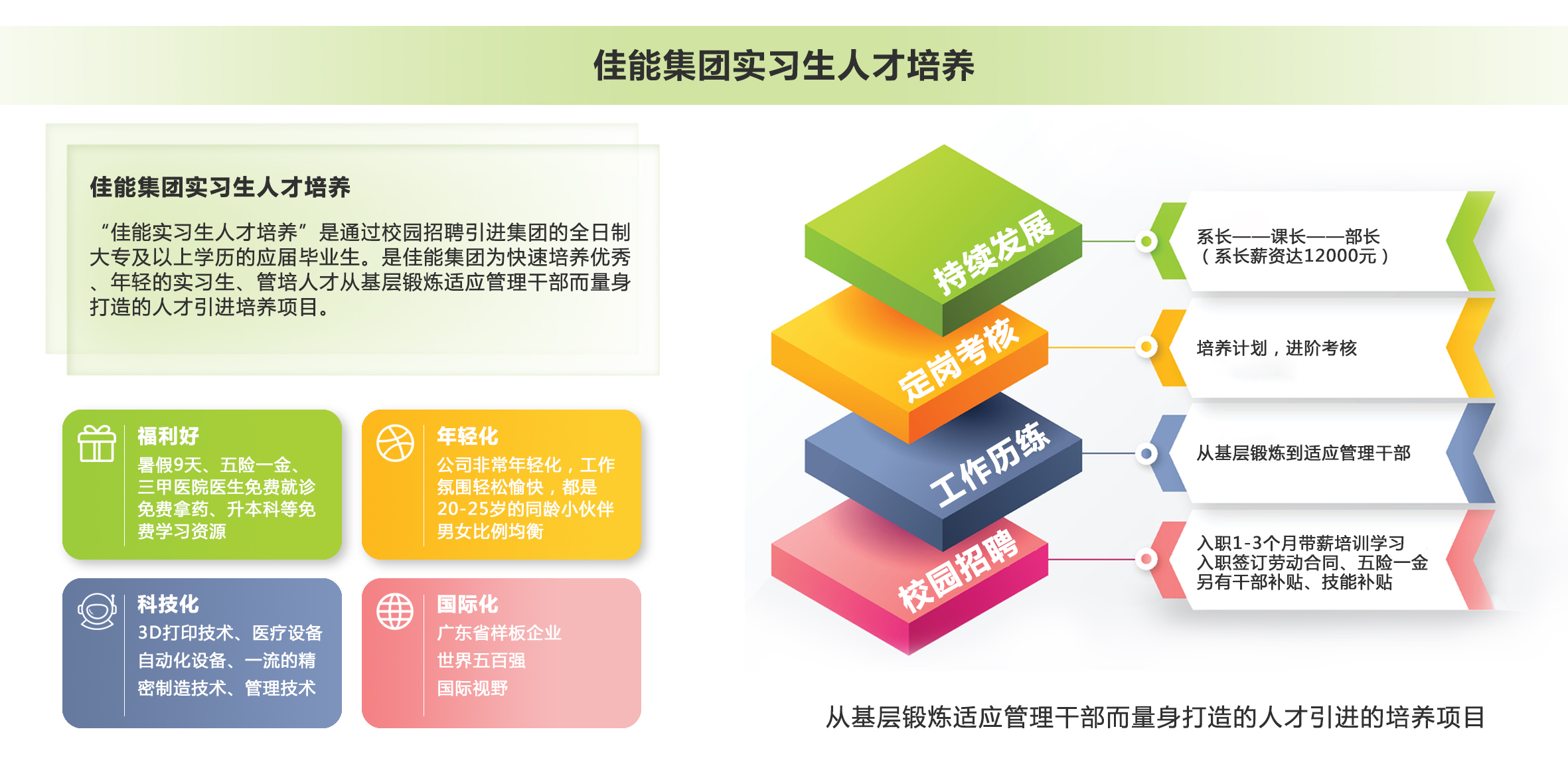 <p>佳能集团实习生人才培养</p> <p>佳能集团实习生人才培养</p> <p>”佳能实习生人才培养”是通过校园招聘引进集团的全日制发展系长一一课长一一部长</p> <p>大专及以上学历的应届毕业生。是佳能集团为快速培养优秀(系长薪资达12000元)</p> <p>、年轻的实习生、管培人才从基层锻炼适应管理干部而量身</p> <p>打造的人才引进培养项目。</p> <p>聘派培养计划,进阶考核</p> <p>品福利好暑假9天、五险一金、年轻化公司非常年轻化,工作成路从基层锻炼到适应管理干部</p> <p>三甲医院医生免费就诊氛围轻松愉快,都是</p> <p>免费拿药、升本科等免20-25岁的同龄小伙伴</p> <p>费学习资源男女比例均衡界高另有干部补贴、技能补贴入职1-3个月带薪培训学习入职签订劳动合同、五险-金</p> <p>科技化国际化</p> <p>3D打印技术、医疗设备广东省样板企业</p> <p>自动化设备、一流的精世界五百强</p> <p>密制造技术、管理技术国际视野</p> <p>从基层锻炼适应管理干部而量身打造的人才弓|进的培养项目</p>