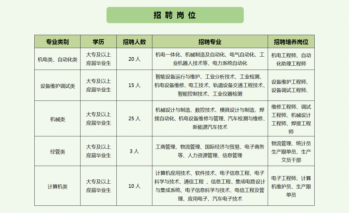 <table> <tr><td colspan="2"></td> <td colspan="2">招聘岗位</td> <td colspan="2"></td> </tr> <tr><td colspan="6"></td> </tr> <tr><td>专业类别</td> <td>学历</td> <td>招聘人数</td> <td colspan="2">招聘专业</td> <td>招聘培养岗位</td> </tr> <tr><td>机电类、自动化类</td> <td>大专及以上应届毕业生</td> <td>20人</td> <td colspan="2">机电-体化、机械制造及自动化、电气自动化、工业机器人技术等、电力系统自动化</td> <td>机电工程师、自动化助理工程师</td> </tr> <tr><td>设备维护调试类</td> <td>大专及以上应届毕业生</td> <td>15人</td> <td colspan="2">智能设备运行与维护、工业分析技术、工业检测、机电设备维修、电工技术、轨道设备交通工程技术、智能控制技术、工业仪器检测</td> <td>设备维护工程师、设备调试工程师、</td> </tr> <tr><td>机械类</td> <td>大专及以上应届毕业生</td> <td>25人</td> <td colspan="2">机械设计与制造、数控技术、模具设计与制造、焊接自动化、机电设备维修与管理、汽车检测与维修、新能源汽车技术</td> <td>维修工程师、调试工程师、机械设计工程师、焊接工程师</td> </tr> <tr><td>经管类</td> <td>大专及以上应届毕业生</td> <td>3人</td> <td colspan="2">工商管理、物流管理、国际经济与贸易、电子商务等、人力资源管理、信息管理</td> <td>物流管理、统计员生产跟单员、生产文员干部</td> </tr> <tr><td>计算机类</td> <td>大专及以上应届毕业生</td> <td>10人</td> <td colspan="2">计算机应用技术、软件技术、电子信息工程、电子科学与技术、通信工程、信息工程、集成电路设计与集成系统、电子信息科学与技术、电信工程及管理、应用电子、汽车电子技术</td> <td>电子工程师、计算机维护员、生产跟单员</td> </tr> </table>